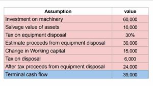 Terminal cash flow
