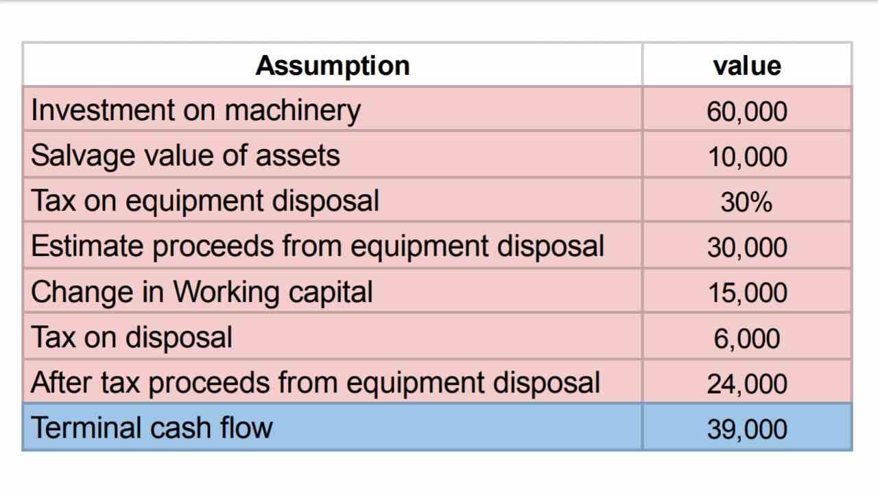 Terminal cash flow