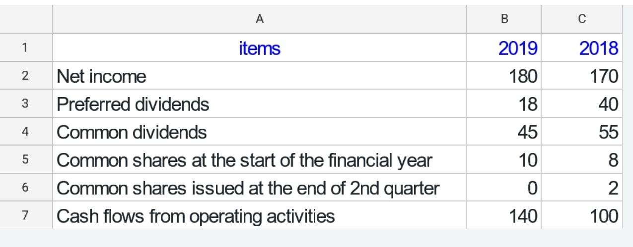 Example of ABC Company's cash flow per share