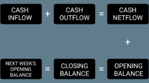 Structure of 13 week cash flow forecast