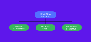 Three financial reports: income statement, balance sheet and cash flow statement
