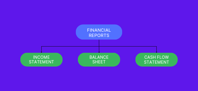 Three financial reports: income statement, balance sheet and cash flow statement