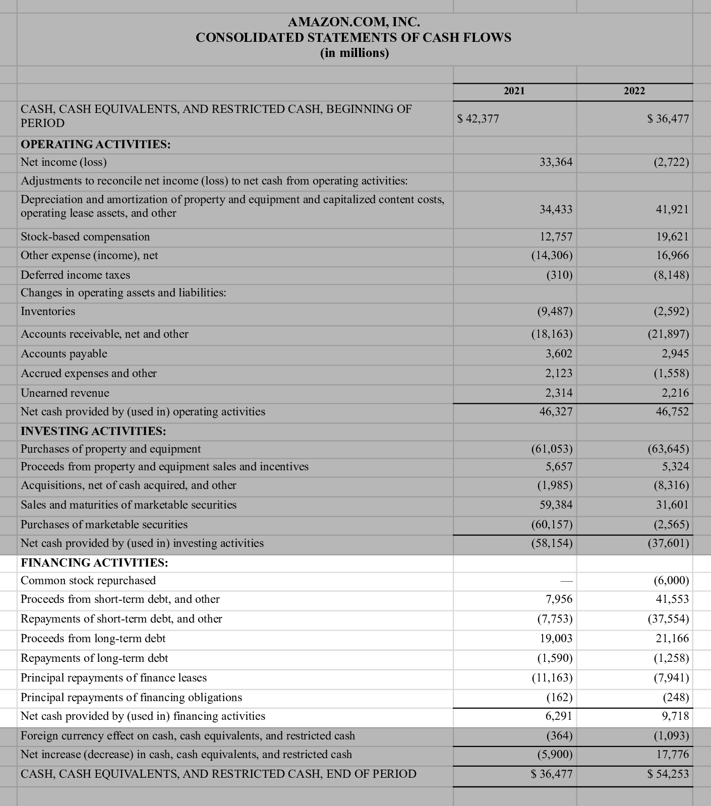 Amazon Financial activities section