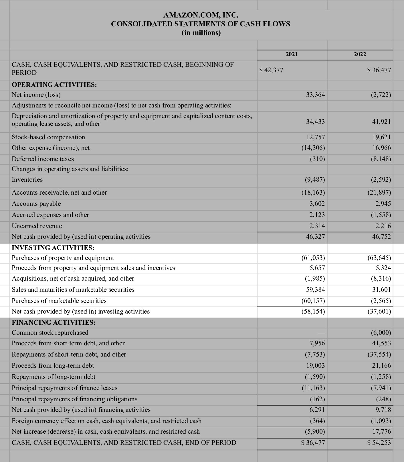 Amazon investing activities section