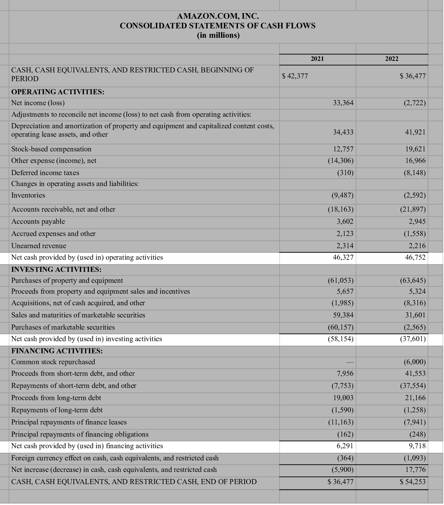 Highlight Amazon three net activities: operating, investing and financial activities.