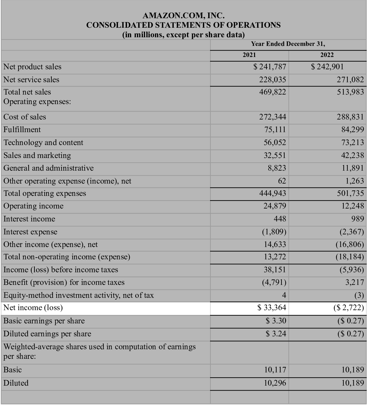 Net income from the Amazon cash flow statement