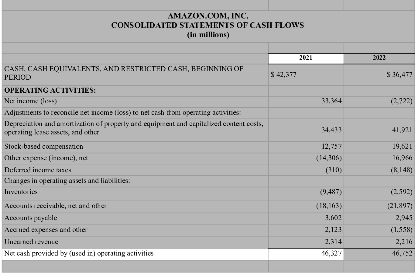 Amazon company's net operating cash flow