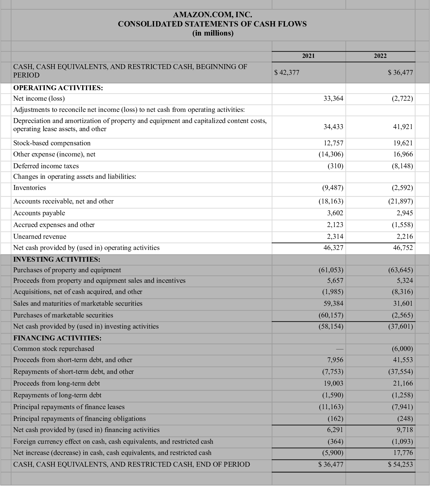 Amazon operating activities section