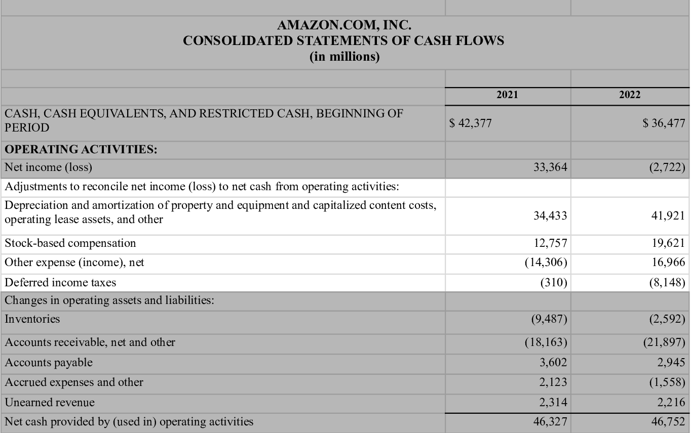 Adjust for non cash items, part of the operating activities from Amazon cash flow statement part of the