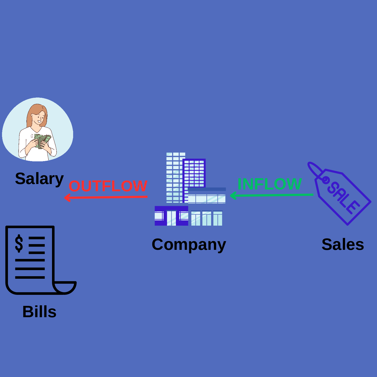 Cash inflow from sales and cash outflow for bills and salary