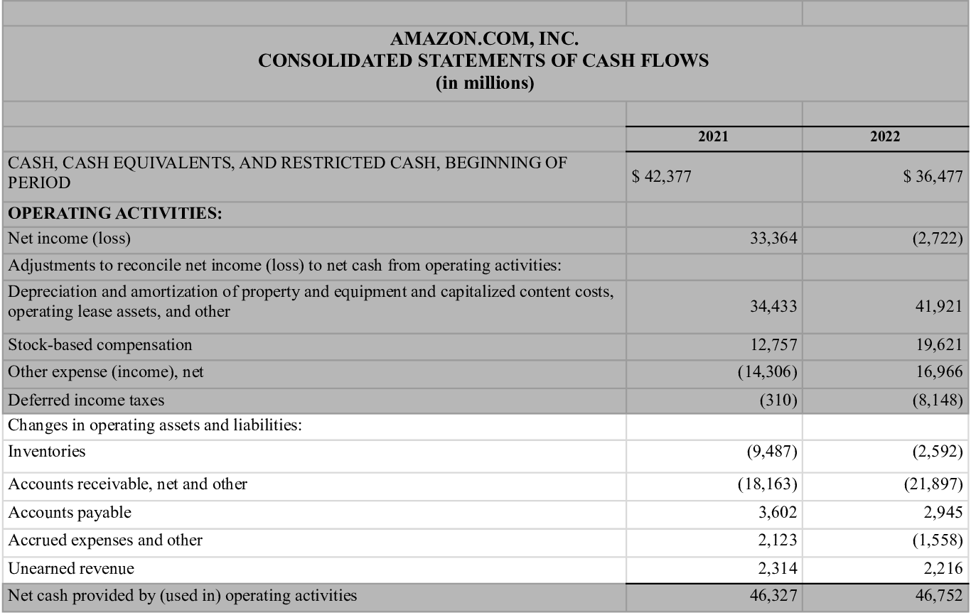 Changes in capital part of the operating activities, Amazon cash flow statement
