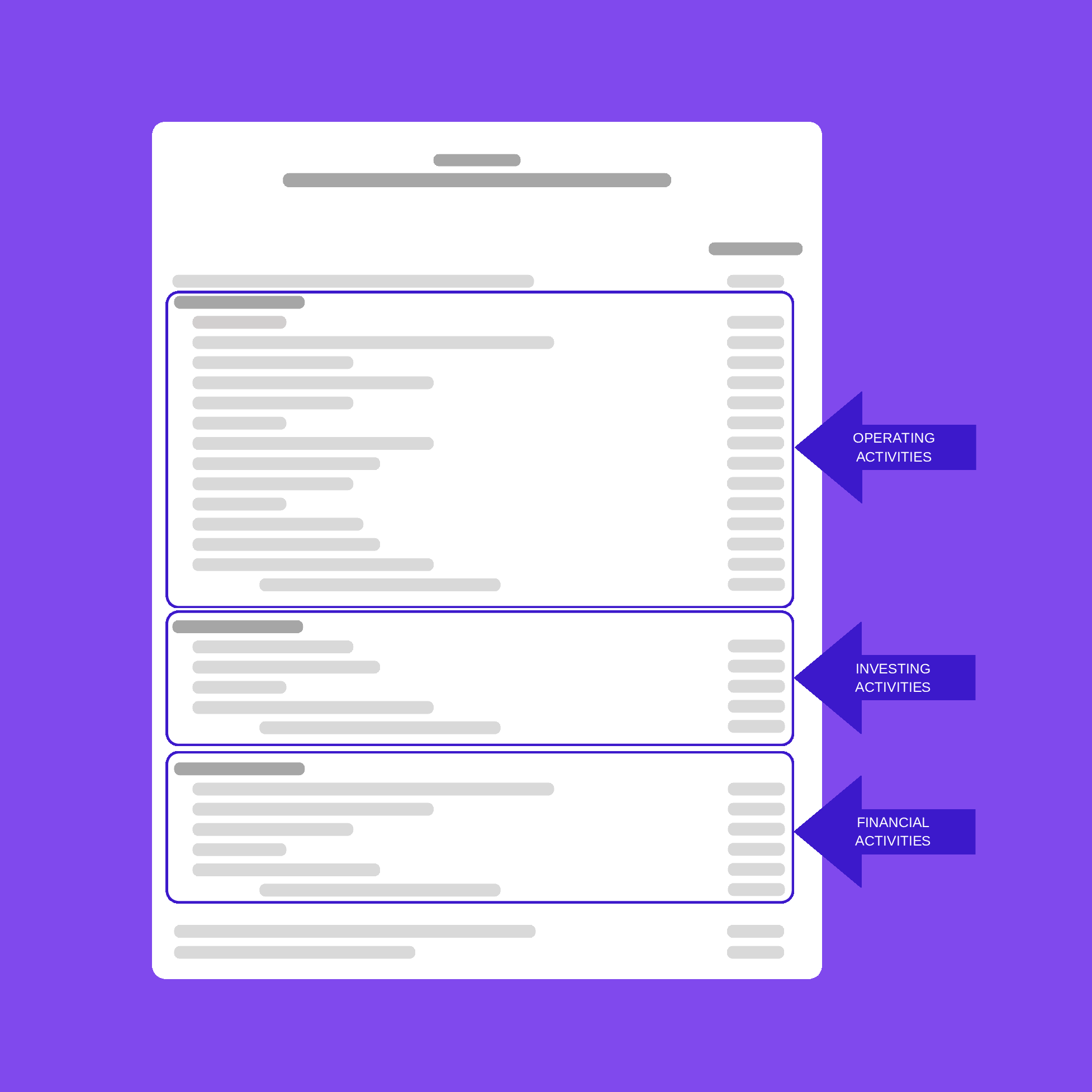 Three type of business activities: operating activities, investing activities, financial activities