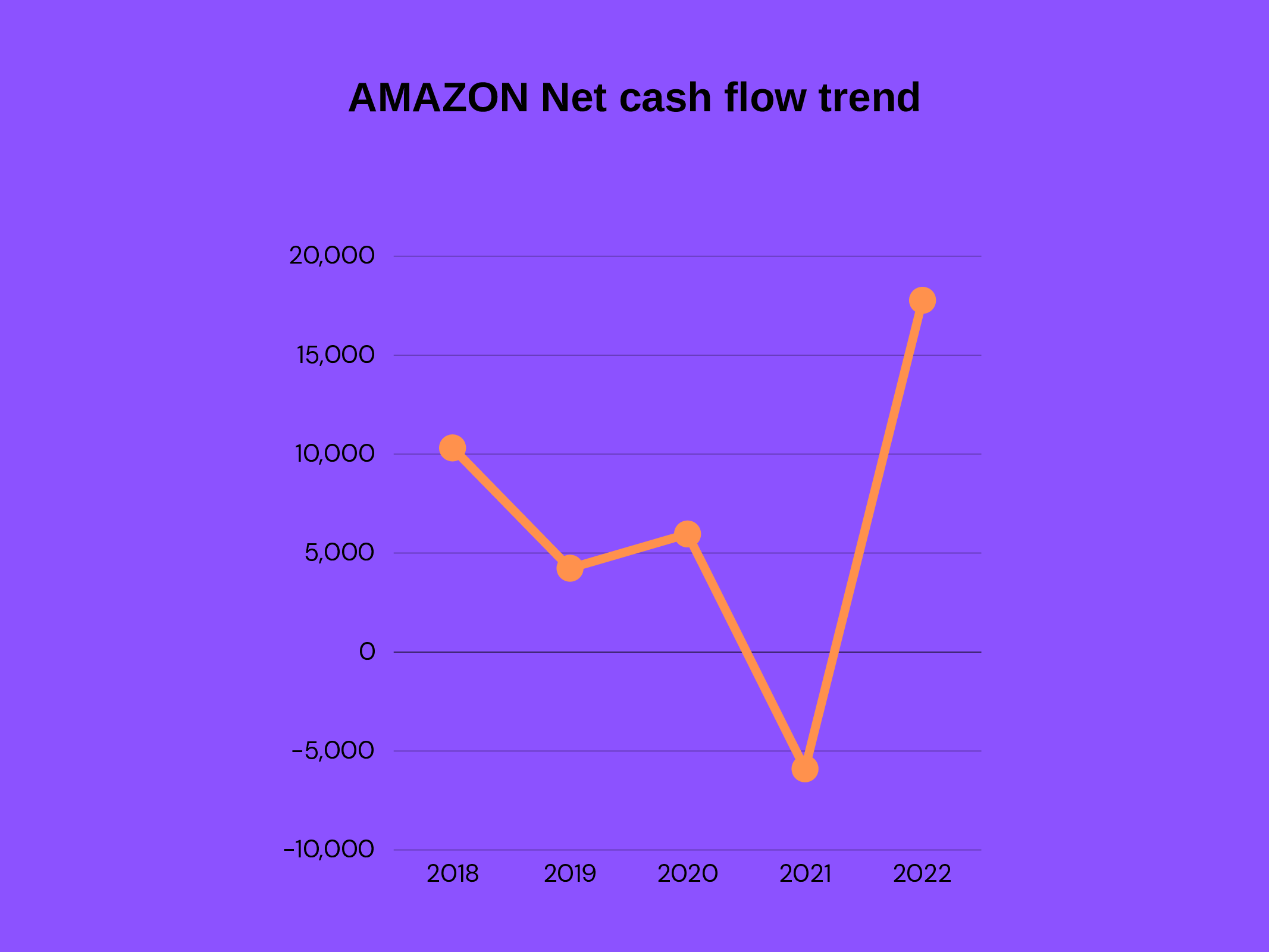 Amazon net cash flow Trend from 200 to 2023