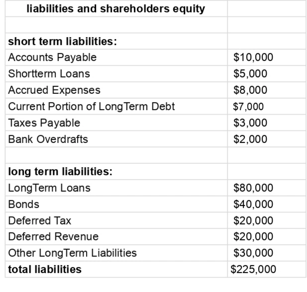 Liabilities section of the Classified balance sheet
